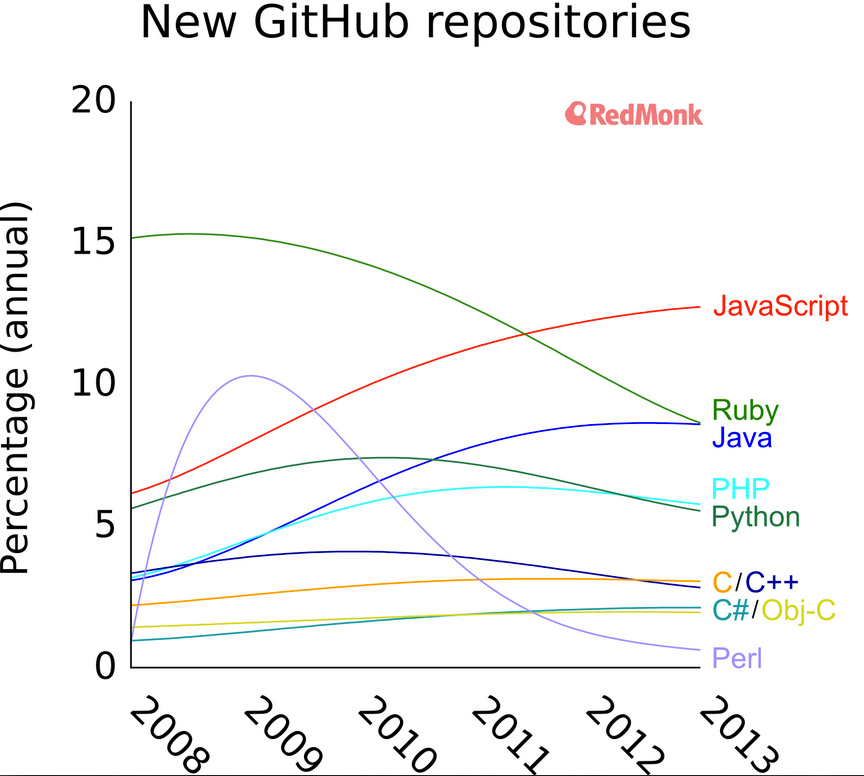 New GitHub repositories trends