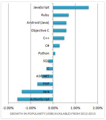 Software language trends
